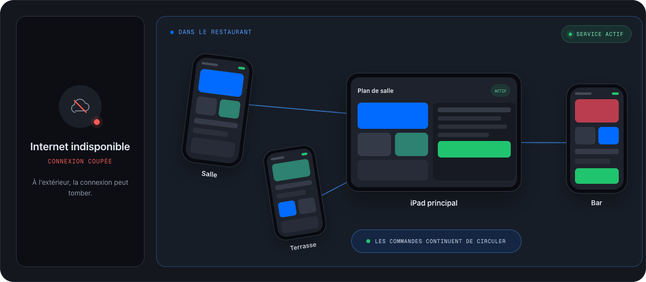 Un iPad et plusieurs téléphones NowOS continuent à travailler ensemble sans internet